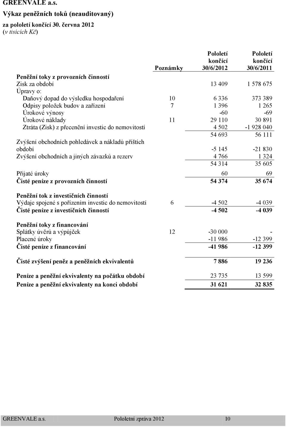 položek budov a zařízení 7 1 396 1 265 Úrokové výnosy -60-69 Úrokové náklady 11 29 110 30 891 Ztráta (Zisk) z přecenění investic do nemovitostí 4 502-1 928 040 54 693 56 111 Zvýšení obchodních