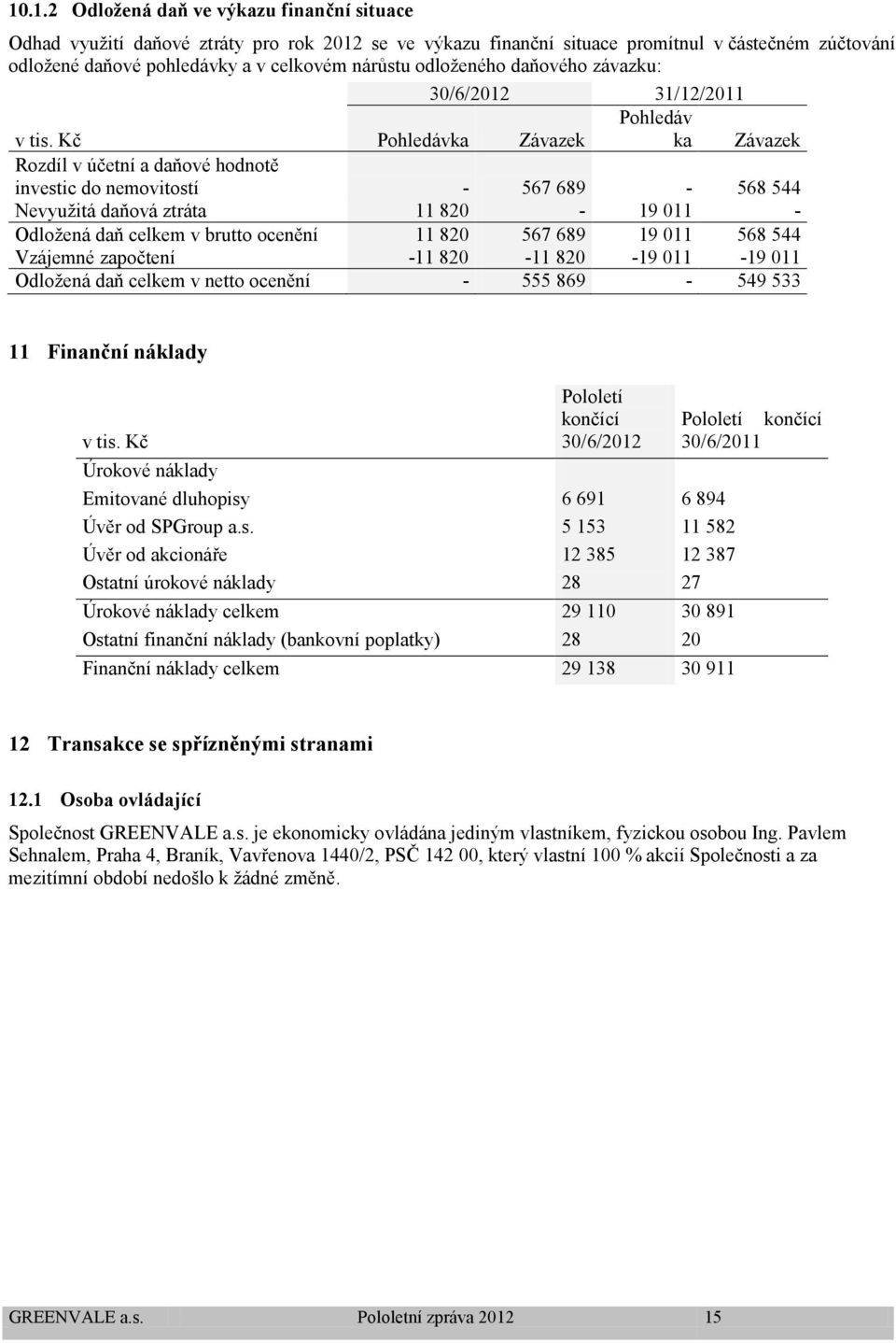 Kč Pohledávka Závazek Pohledáv ka Závazek Rozdíl v účetní a daňové hodnotě investic do nemovitostí - 567 689-568 544 Nevyužitá daňová ztráta 11 820-19 011 - Odložená daň celkem v brutto ocenění 11