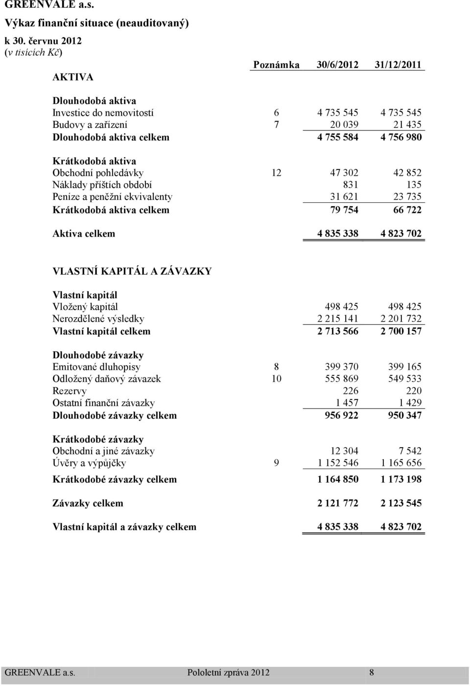 4 756 980 Krátkodobá aktiva Obchodní pohledávky 12 47 302 42 852 Náklady příštích období 831 135 Peníze a peněžní ekvivalenty 31 621 23 735 Krátkodobá aktiva celkem 79 754 66 722 Aktiva celkem 4 835