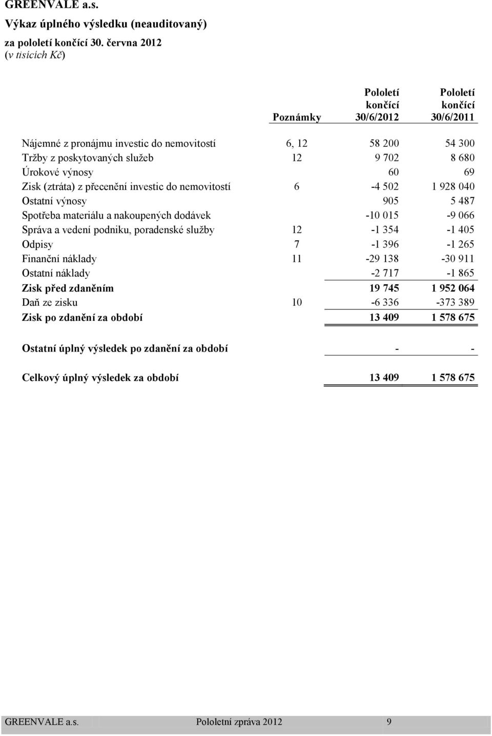 (ztráta) z přecenění investic do nemovitostí 6-4 502 1 928 040 Ostatní výnosy 905 5 487 Spotřeba materiálu a nakoupených dodávek -10 015-9 066 Správa a vedení podniku, poradenské služby 12-1 354-1