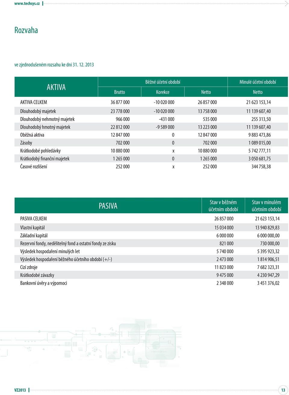 607,40 Dlouhodobý nehmotný majetek 966 000-431 000 535 000 255 313,50 Dlouhodobý hmotný majetek 22 812 000-9 589 000 13 223 000 11 139 607,40 Oběžná aktiva 12 847 000 0 12 847 000 9 883 473,86 Zásoby