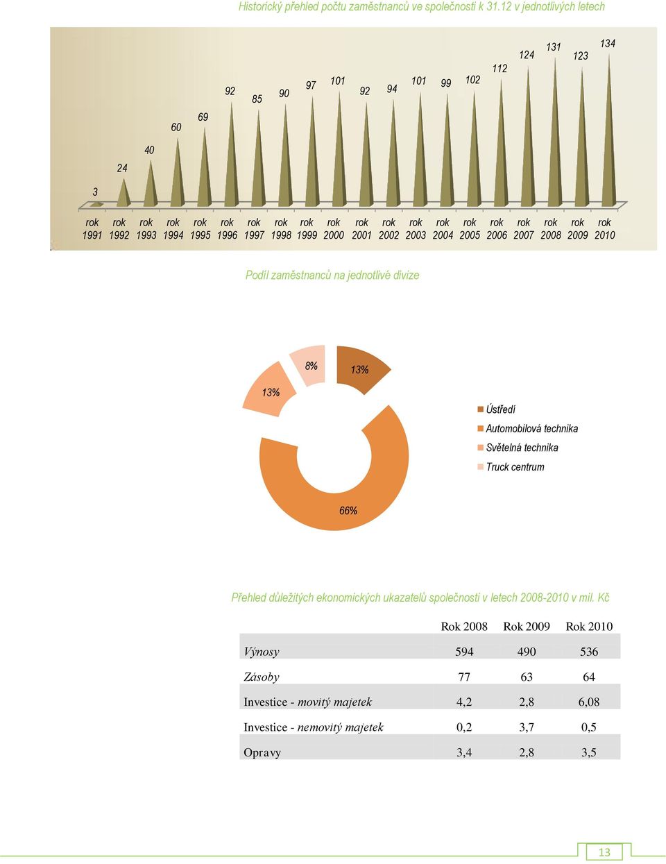 2003 2004 2005 2006 2007 2008 2009 2010 Podíl zaměstnanců na jednotlivé divize 8% 13% 13% Ústředí Automobilová technika Světelná technika Truck centrum