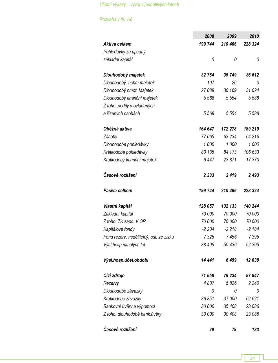 Majetek 27 089 30 169 31 024 Dlouhodobý finanční majetek 5 568 5 554 5 588 Z toho: podíly v ovládaných a řízených osobách 5 568 5 554 5 588 Oběžná aktiva 164 647 172 278 189 219 Zásoby 77 065 63 234