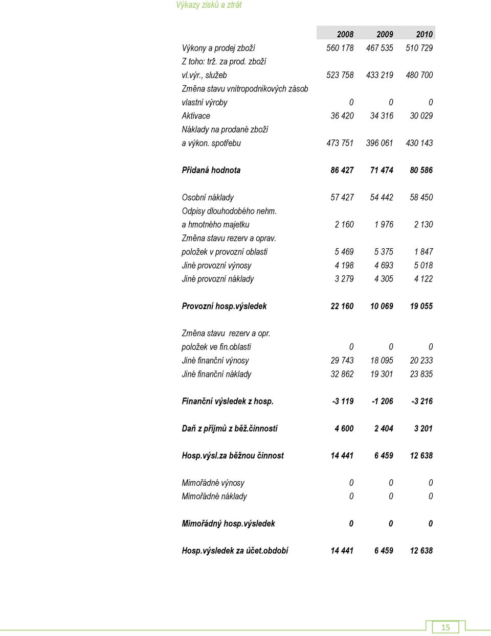 spotřebu 473 751 396 061 430 143 Přidaná hodnota 86 427 71 474 80 586 Osobní náklady 57 427 54 442 58 450 Odpisy dlouhodobého nehm. a hmotného majetku 2 160 1 976 2 130 Změna stavu rezerv a oprav.