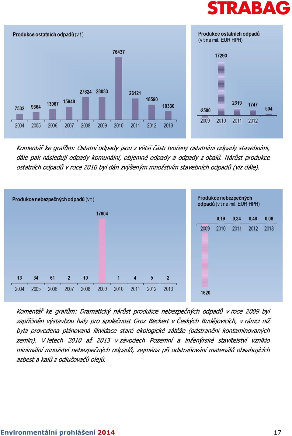 Komentář ke grafům: Dramatický nárůst produkce nebezpečných odpadů v roce 2009 byl zapříčiněn výstavbou haly pro společnost Groz Beckert v Českých Budějovicích, v rámci níž byla provedena