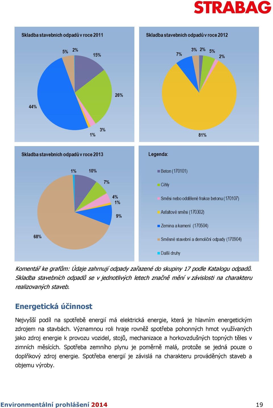 Energetická účinnost Nejvyšší podíl na spotřebě energií má elektrická energie, která je hlavním energetickým zdrojem na stavbách.