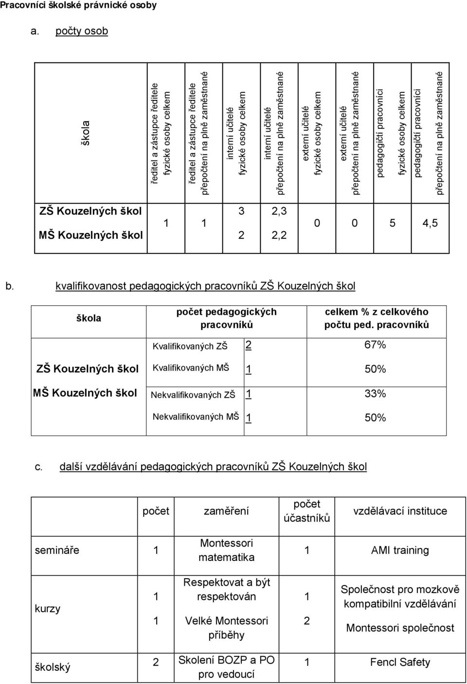 zaměstnané externí učitelé fyzické osoby celkem externí učitelé přepočtení na plně zaměstnané pedagogičtí pracovníci fyzické osoby celkem pedagogičtí pracovníci přepočtení na plně zaměstnané ZŠ