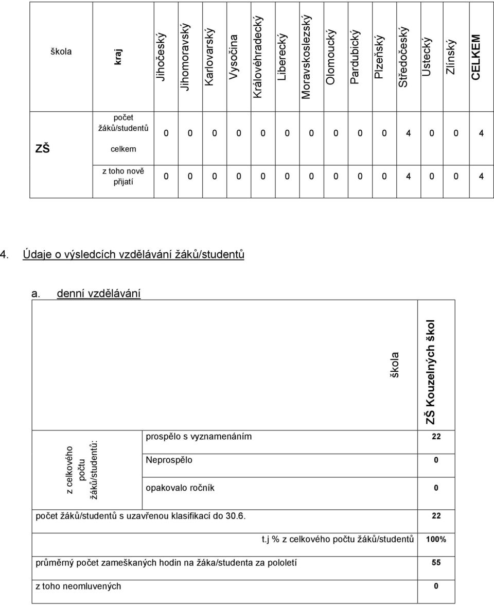 Údaje o výsledcích vzdělávání žáků/studentů a.