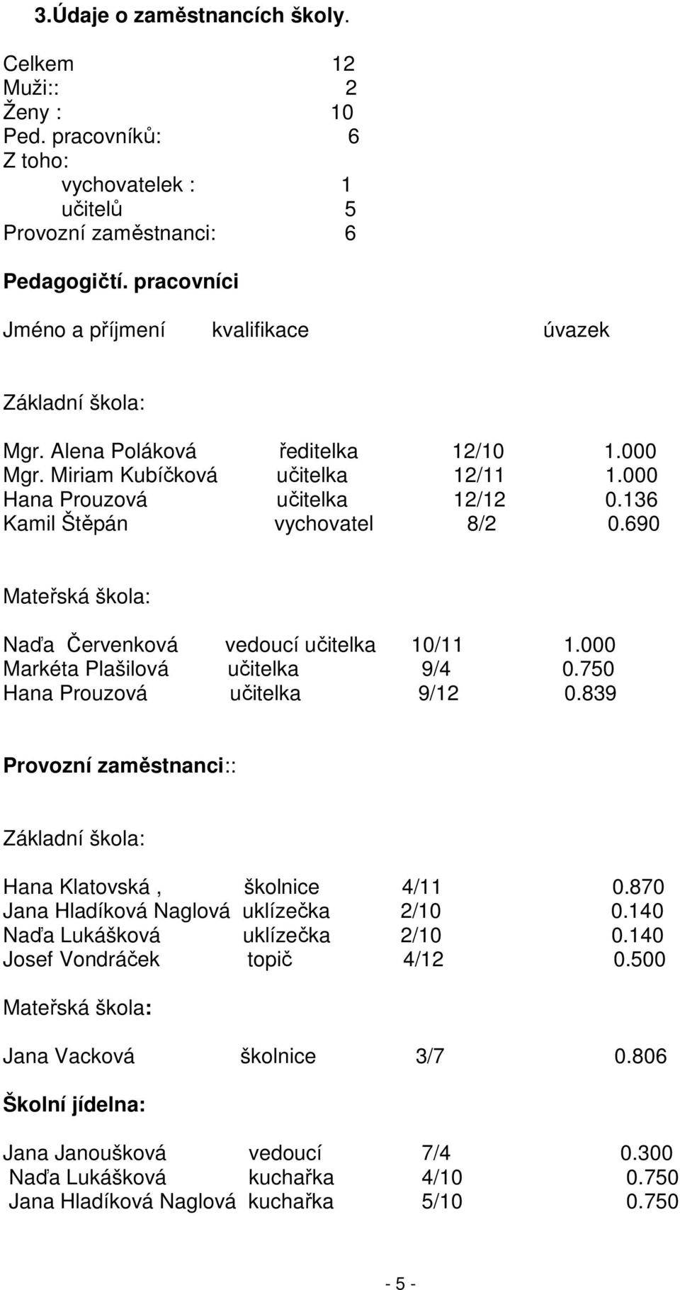 136 Kamil Štěpán vychovatel 8/2 0.690 Mateřská škola: Naďa Červenková vedoucí učitelka 10/11 1.000 Markéta Plašilová učitelka 9/4 0.750 Hana Prouzová učitelka 9/12 0.