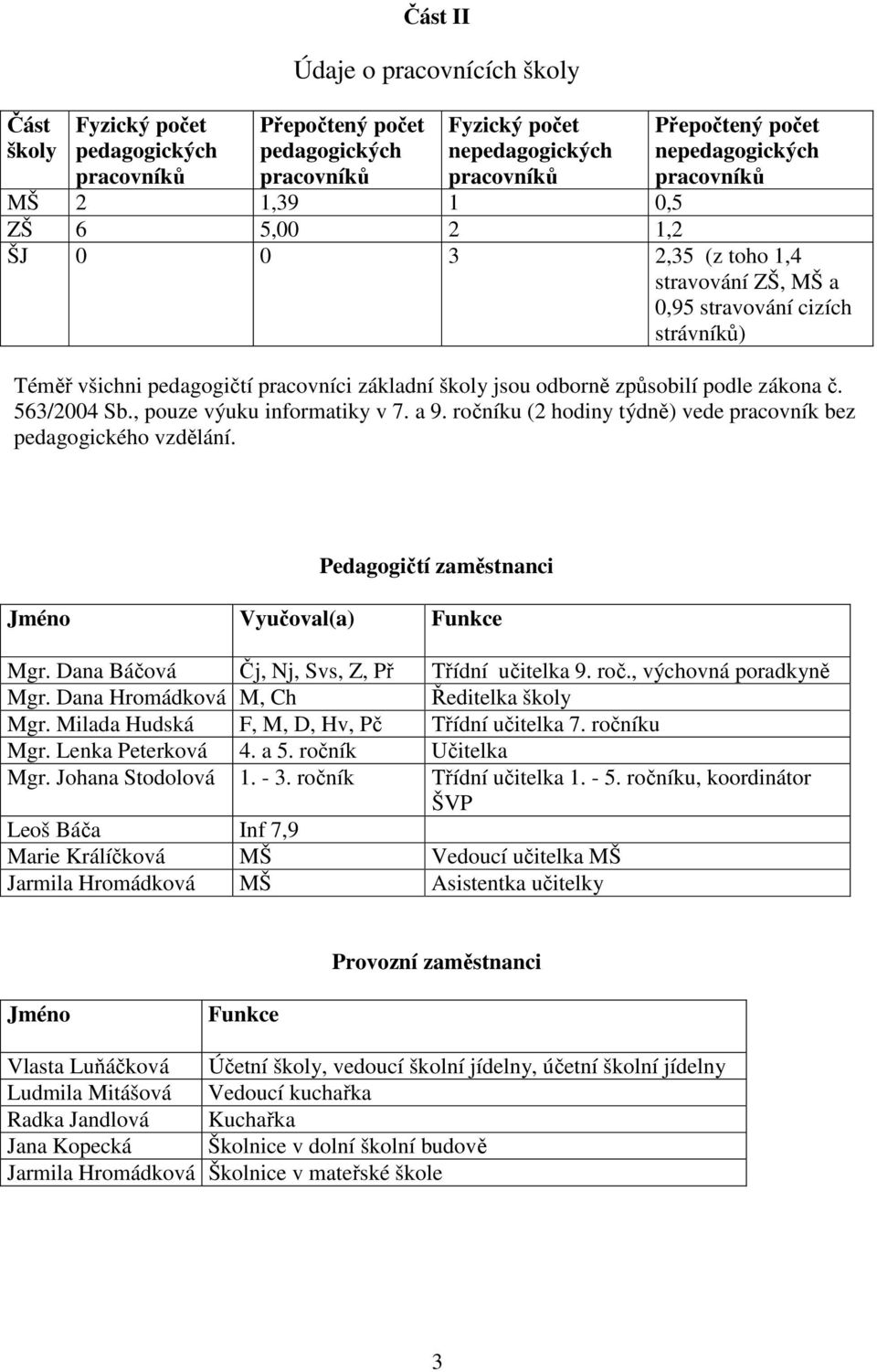 odborně způsobilí podle zákona č. 563/2004 Sb., pouze výuku informatiky v 7. a 9. ročníku (2 hodiny týdně) vede pracovník bez pedagogického vzdělání.