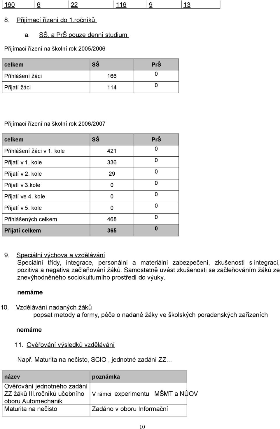 kole 42 0 Přijatí v. kole 336 0 Přijatí v 2. kole 29 0 Přijatí v 3.kole 0 0 Přijatí ve 4. kole 0 0 Přijatí v 5. kole 0 0 Přihlášených 468 0 Přijatí 365 0 9.