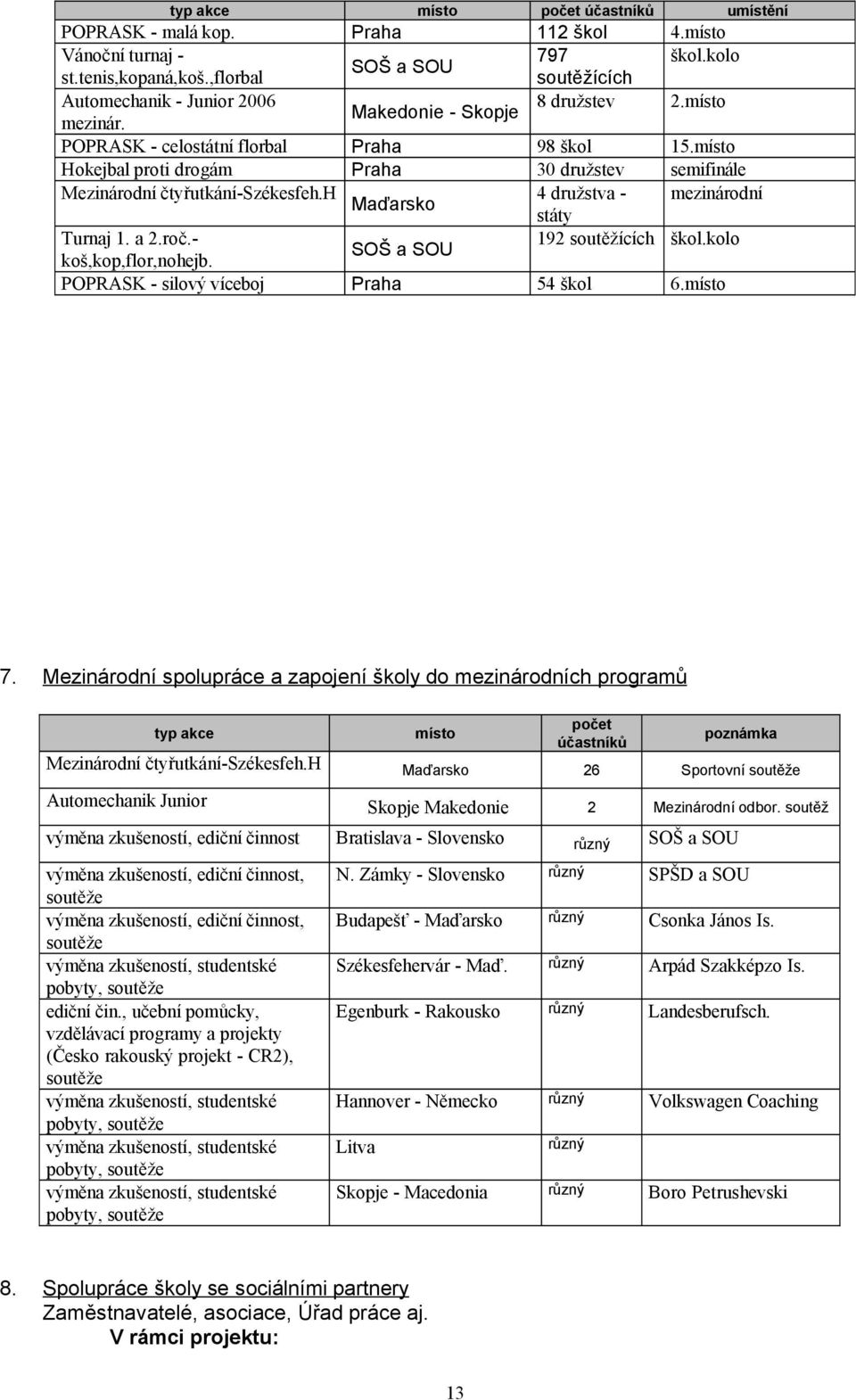 h 4 družstva - mezinárodní Maďarsko státy Turnaj. a 2.roč.- 92 soutěžících škol.kolo SOŠ a SOU koš,kop,flor,nohejb. POPRASK - silový víceboj Praha 54 škol 6.místo 7.