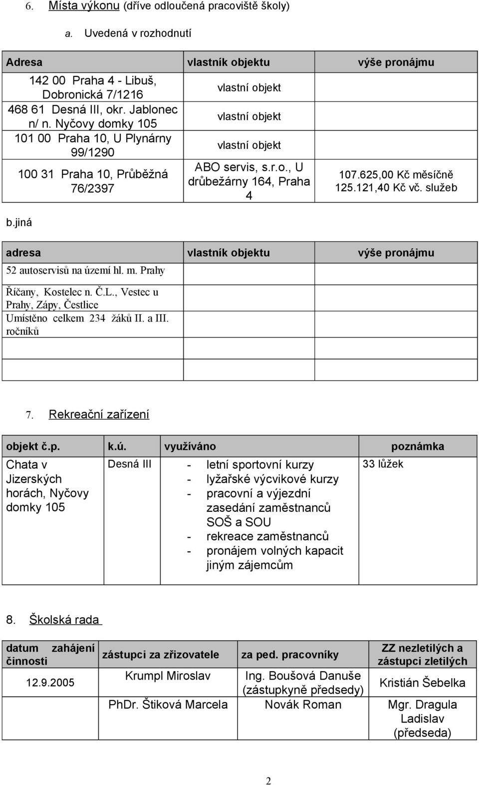 2,40 Kč vč. služeb adresa vlastník objektu výše pronájmu 52 autoservisů na území hl. m. Prahy Říčany, Kostelec n. Č.L., Vestec u Prahy, Zápy, Čestlice Umístěno 234 žáků II. a III. ročníků 7.