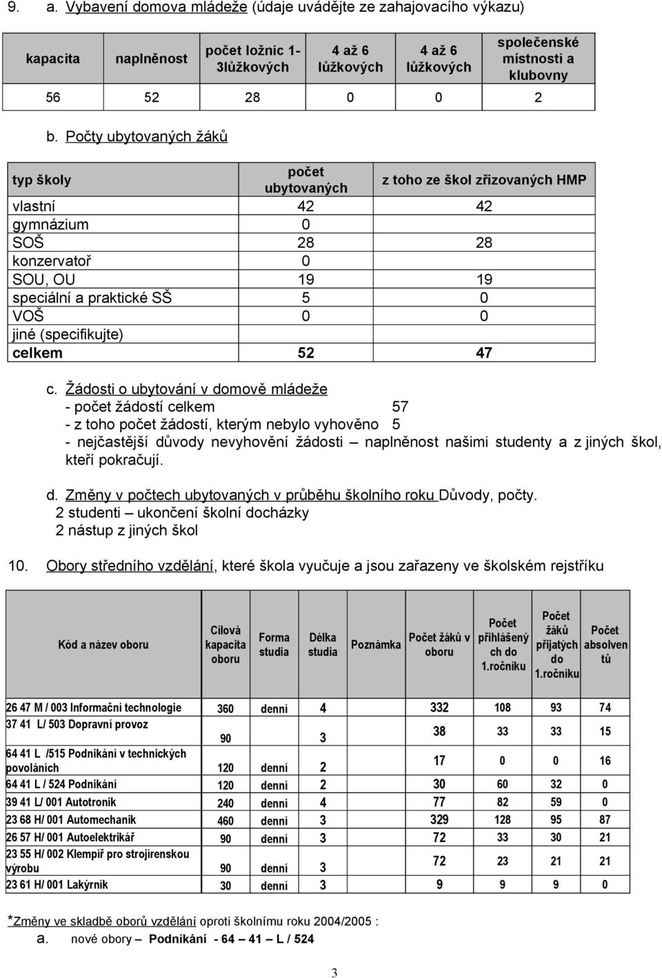 47 c. Žádosti o ubytování v domově mládeže - žádostí 57 - z toho žádostí, kterým nebylo vyhověno 5 - nejčastější důvody nevyhovění žádosti naplněnost našimi studenty a z jiných škol, kteří pokračují.