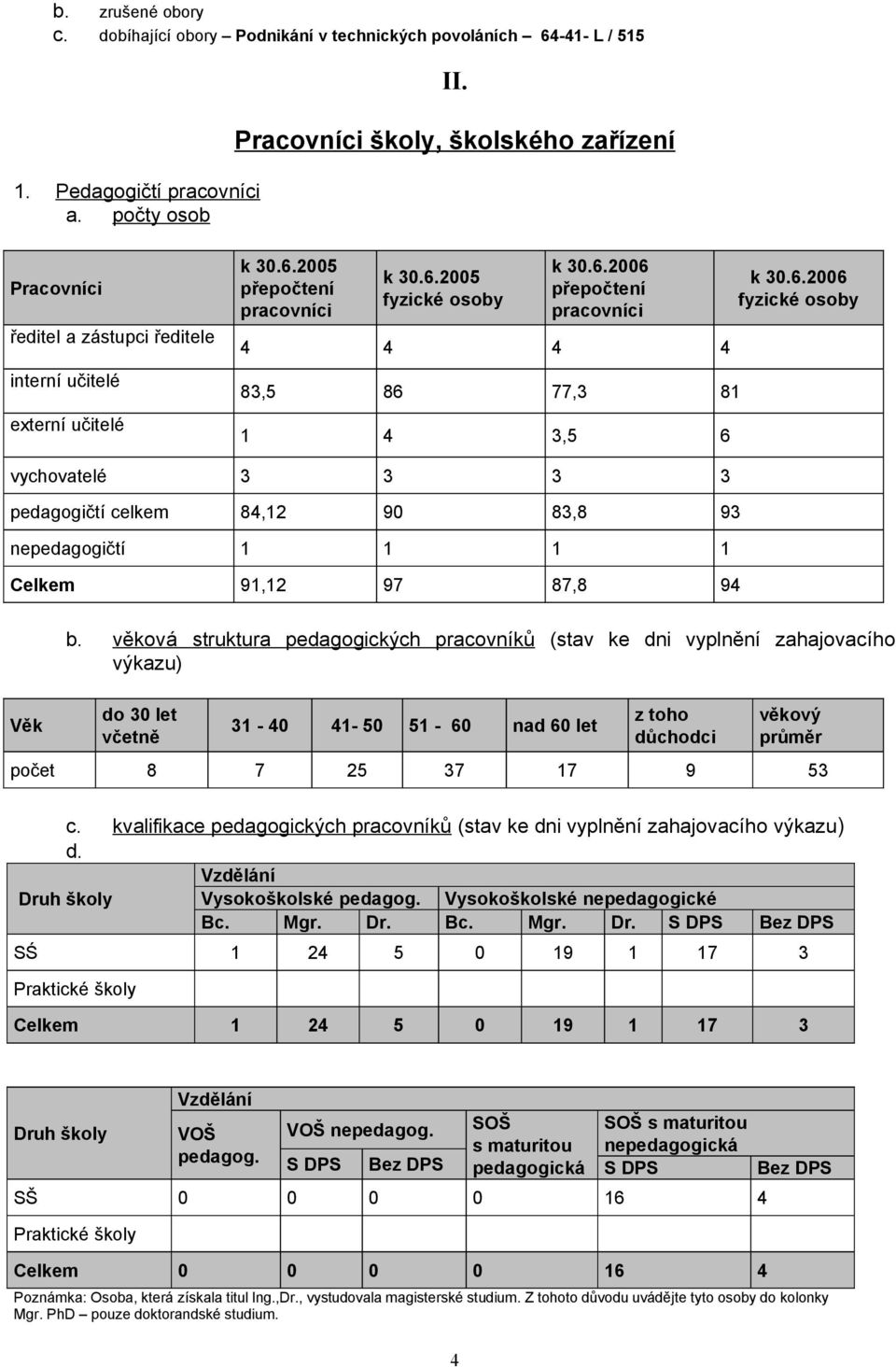 6.2006 fyzické osoby vychovatelé 3 3 3 3 pedagogičtí 84,2 90 83,8 93 nepedagogičtí Celkem 9,2 97 87,8 94 Věk b.