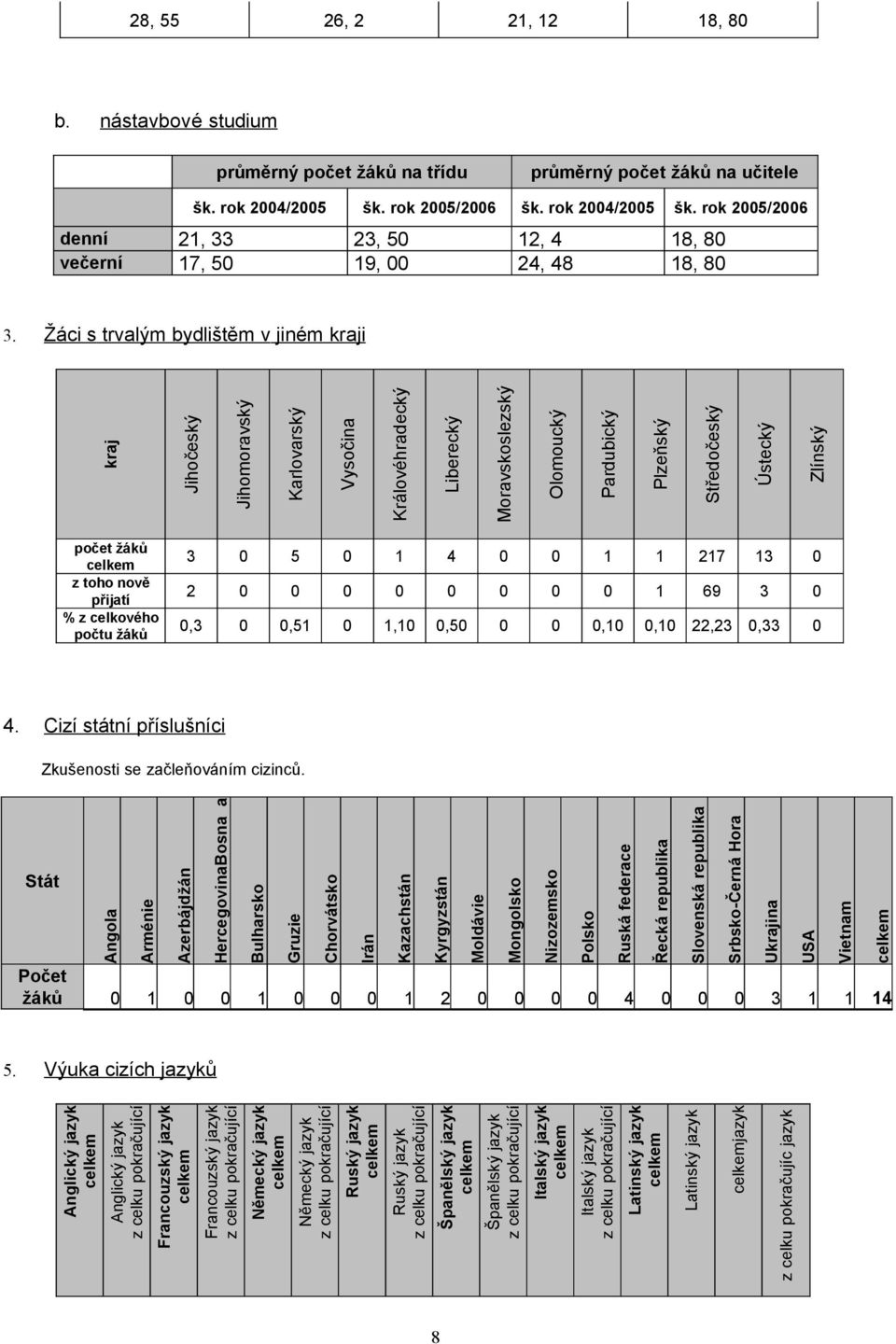nově přijatí % z celkového počtu žáků 3 0 5 0 4 0 0 27 3 0 2 0 0 0 0 0 0 0 0 69 3 0 0,3 0 0,5 0,0 0,50 0 0 0,0 0,0 22,23 0,33 0 4. Cizí státní příslušníci Zkušenosti se začleňováním cizinců.