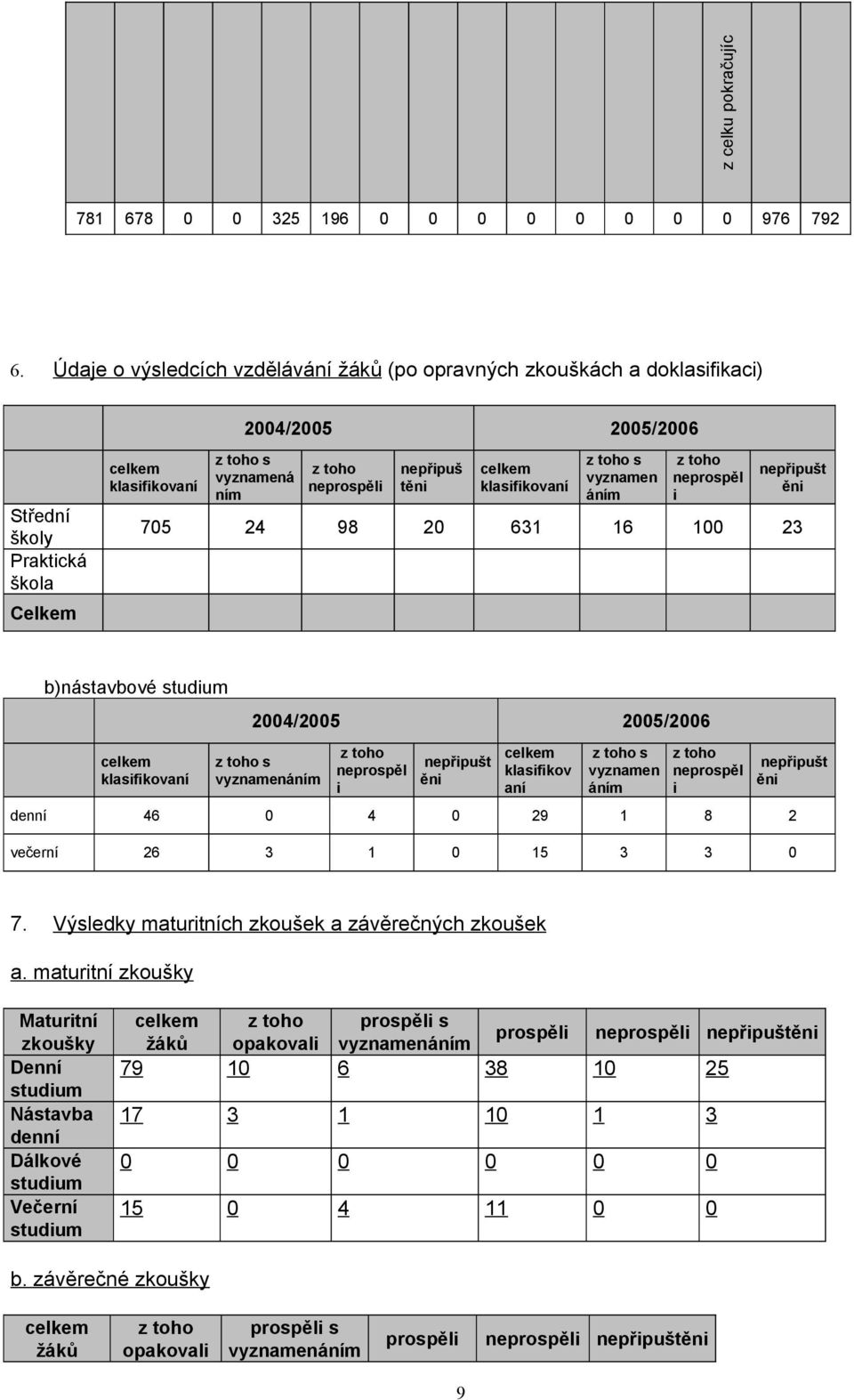 těni klasifikovaní z toho s vyznamen áním z toho neprospěl i nepřipušt ěni 705 24 98 20 63 6 00 23 b)nástavbové studium klasifikovaní 2004/2005 2005/2006 z toho s vyznamenáním z toho neprospěl i