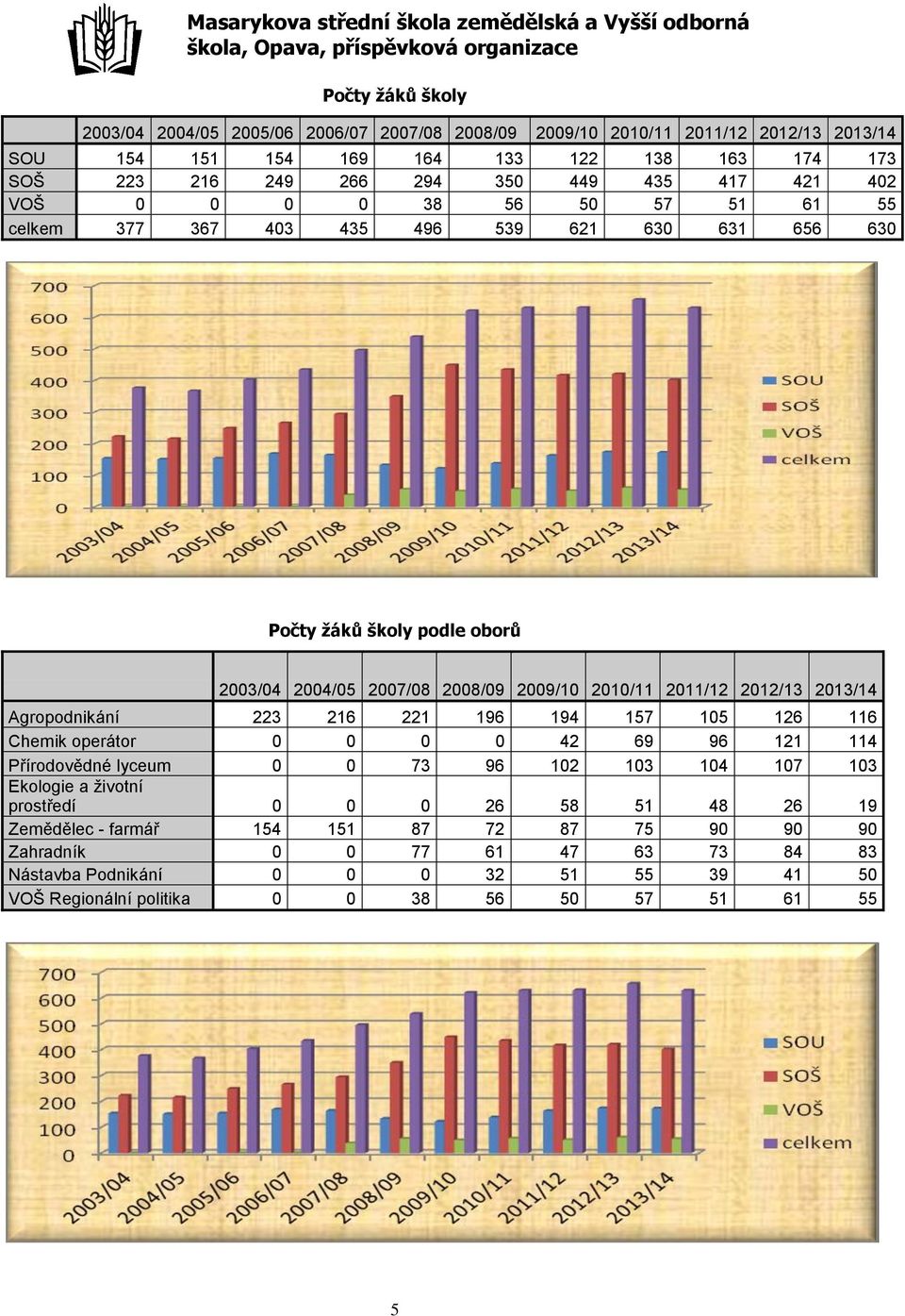 2013/14 Agropodnikání 223 216 221 196 194 157 105 126 116 Chemik operátor 0 0 0 0 42 69 96 121 114 Přírodovědné lyceum 0 0 73 96 102 103 104 107 103 Ekologie a životní prostředí 0 0 0 26