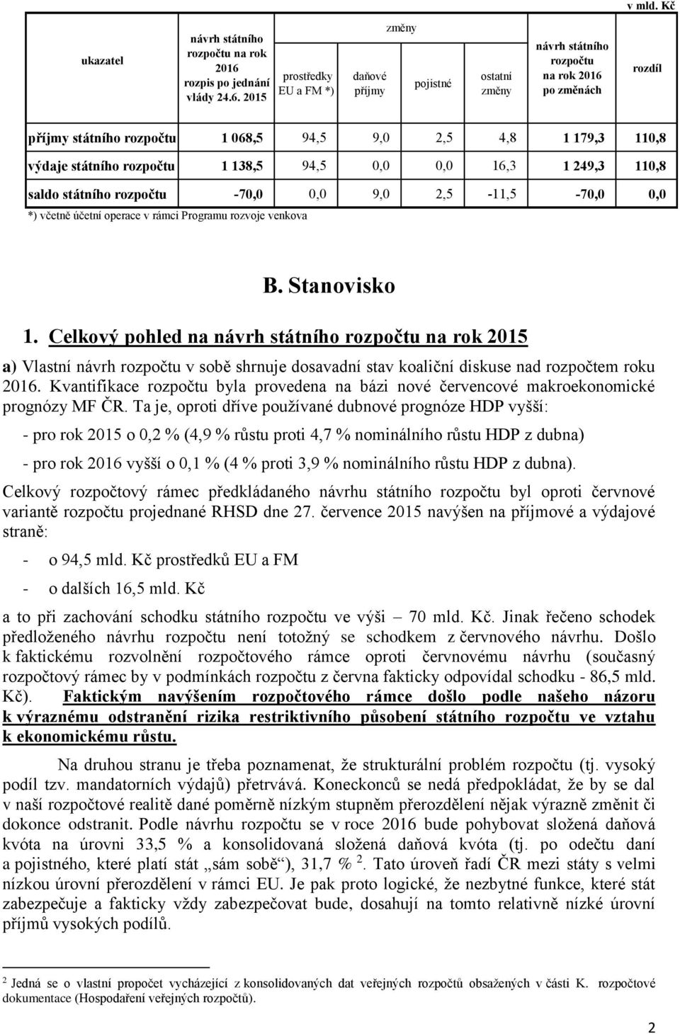 2015 prostředky EU a FM *) daňové příjmy změny pojistné ostatní změny návrh státního rozpočtu na rok 2016 po změnách rozdíl příjmy státního rozpočtu 1 068,5 94,5 9,0 2,5 4,8 1 179,3 110,8 výdaje