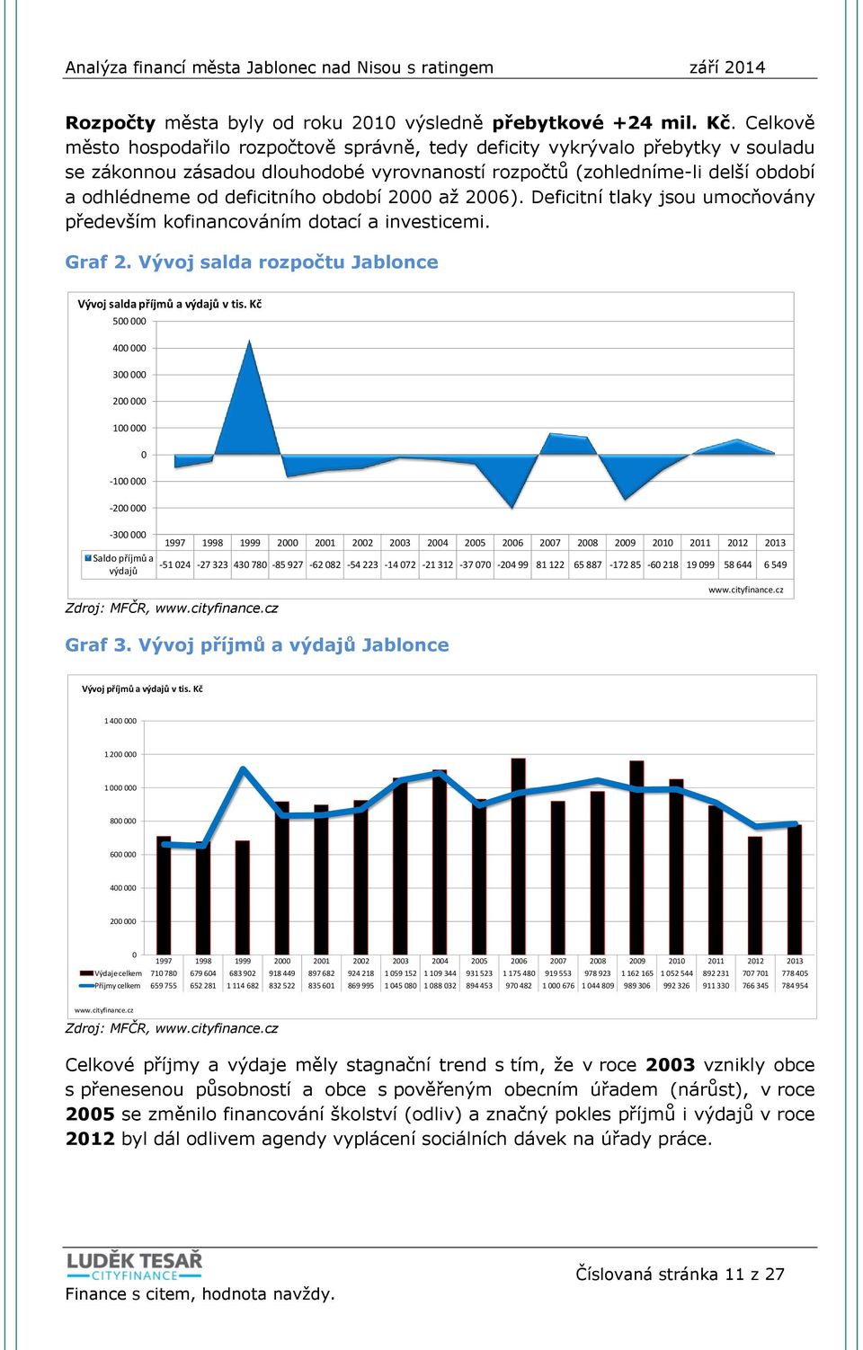 období 2 až 26). Deficitní tlaky jsou umocňovány především kofinancováním dotací a investicemi. Graf 2. Vývoj salda rozpočtu Jablonce Vývoj salda příjmů a výdajů v tis.