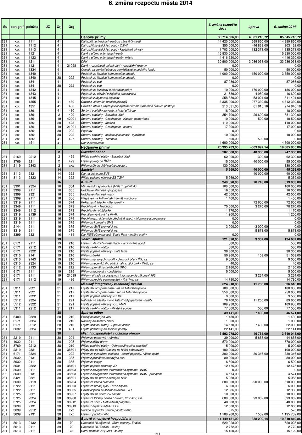 fyzických osob - OSVČ 350 000,00-46 838,00 303 162,00 231 xxx 1113 41 Daň z příjmu fyzických osob - kapitálové výnosy 1 703 000,00 132 371,00 1 835 371,00 231 xxx 1121 41 Daně z příjmu právnických