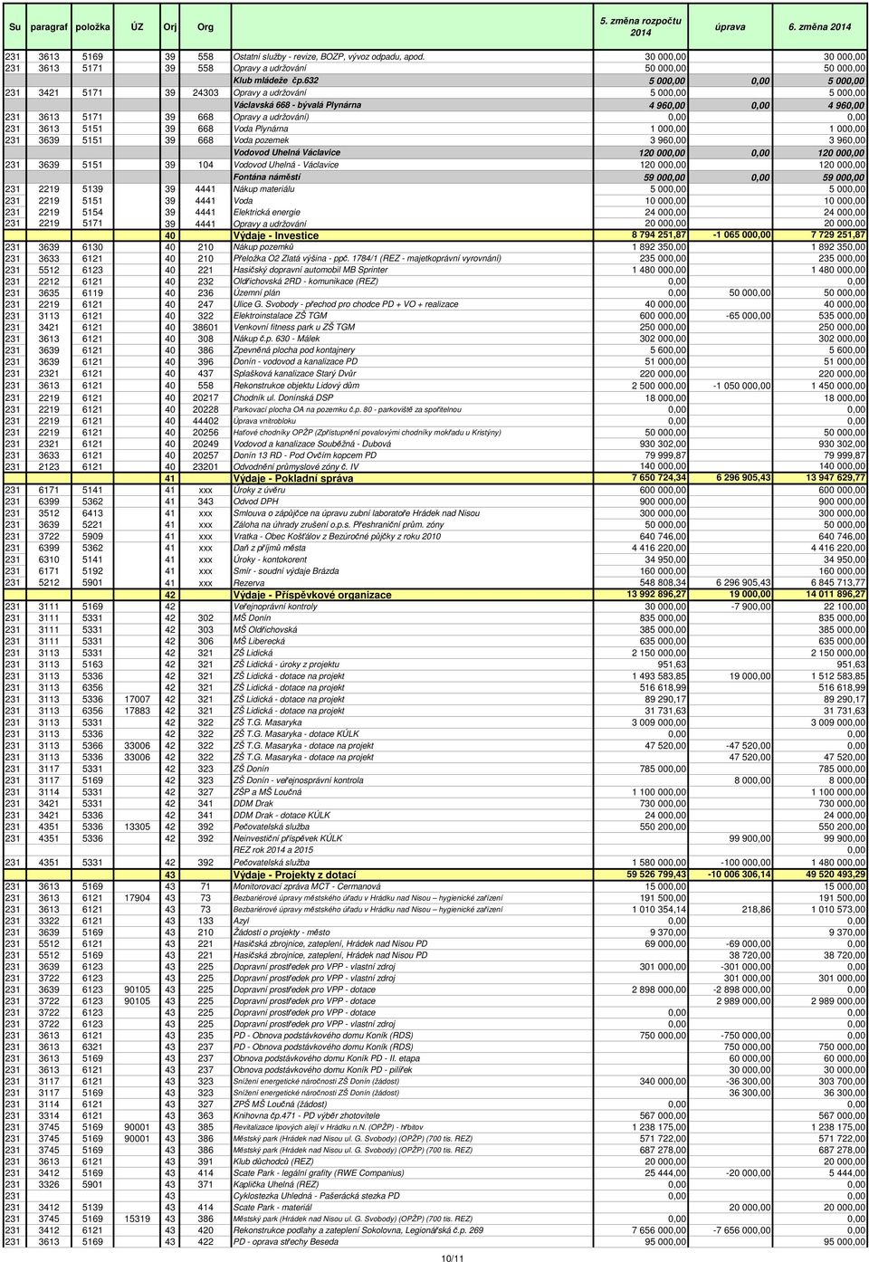 3613 5151 39 668 Voda Plynárna 1 000,00 1 000,00 231 3639 5151 39 668 Voda pozemek 3 960,00 3 960,00 Vodovod Uhelná Václavice 120 000,00 0,00 120 000,00 231 3639 5151 39 104 Vodovod Uhelná -