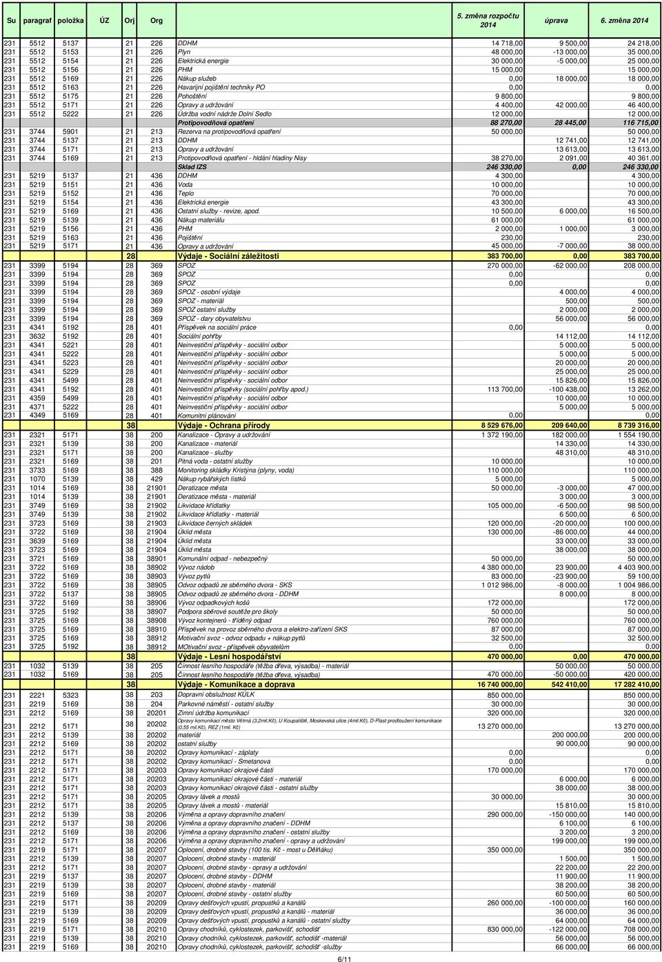 21 226 PHM 15 000,00 15 000,00 231 5512 5169 21 226 Nákup služeb 0,00 18 000,00 18 000,00 231 5512 5163 21 226 Havarijní pojištění techniky PO 0,00 0,00 231 5512 5175 21 226 Pohoštění 9 800,00 9