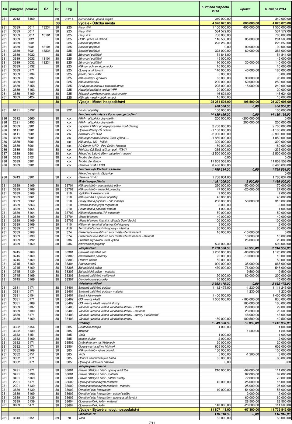 000,00 1 500 000,00 231 3639 5011 38 225 Platy VPP 534 572,00 534 572,00 231 3639 5011 13101 38 225 Platy VPP 700 000,00 700 000,00 231 3639 5021 38 225 OOV - práce na dohodu 116 588,00 85 000,00 201