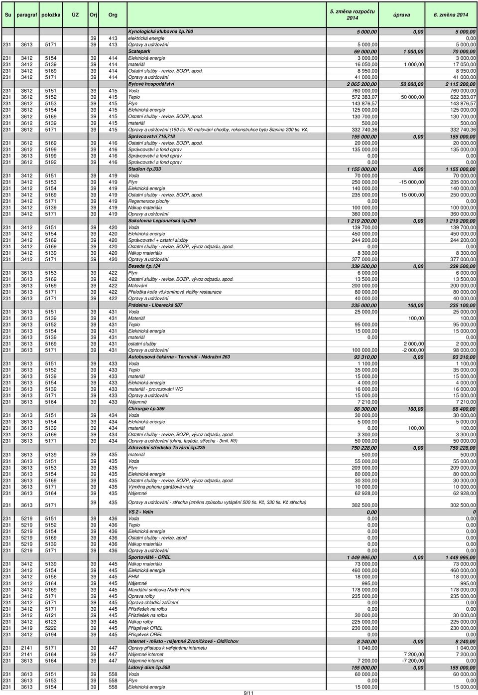 000,00 3 000,00 231 3412 5139 39 414 materiál 16 050,00 1 000,00 17 050,00 231 3412 5169 39 414 Ostatní služby - revize, BOZP, apod.