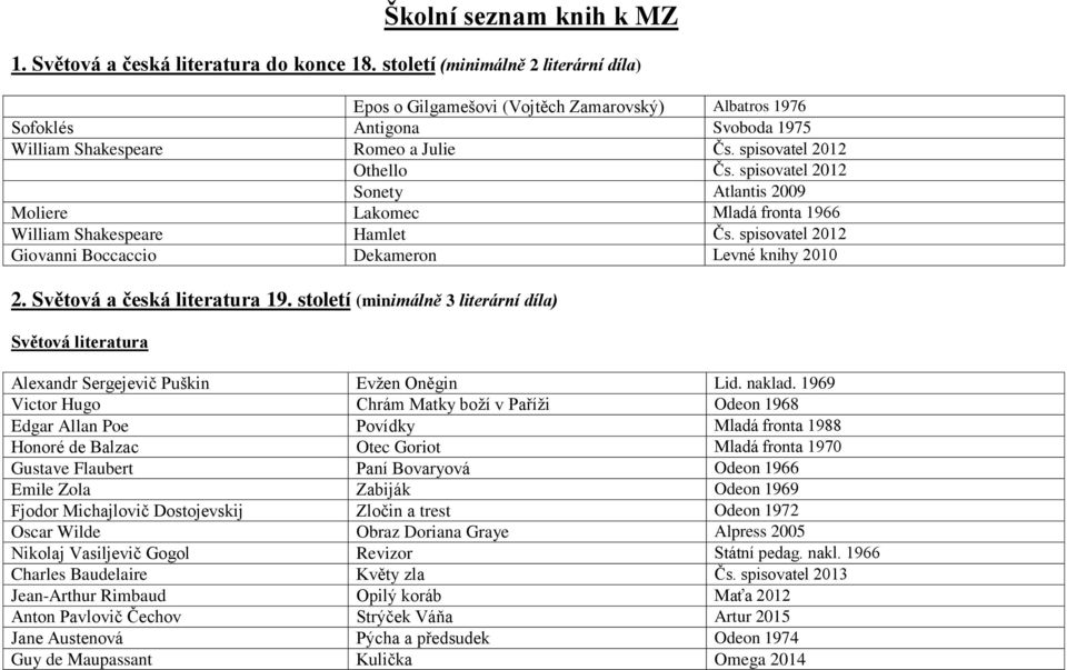 spisovatel 2012 Sonety Atlantis 2009 Moliere Lakomec Mladá fronta 1966 William Shakespeare Hamlet Čs. spisovatel 2012 Giovanni Boccaccio Dekameron Levné knihy 2010 2. Světová a česká literatura 19.