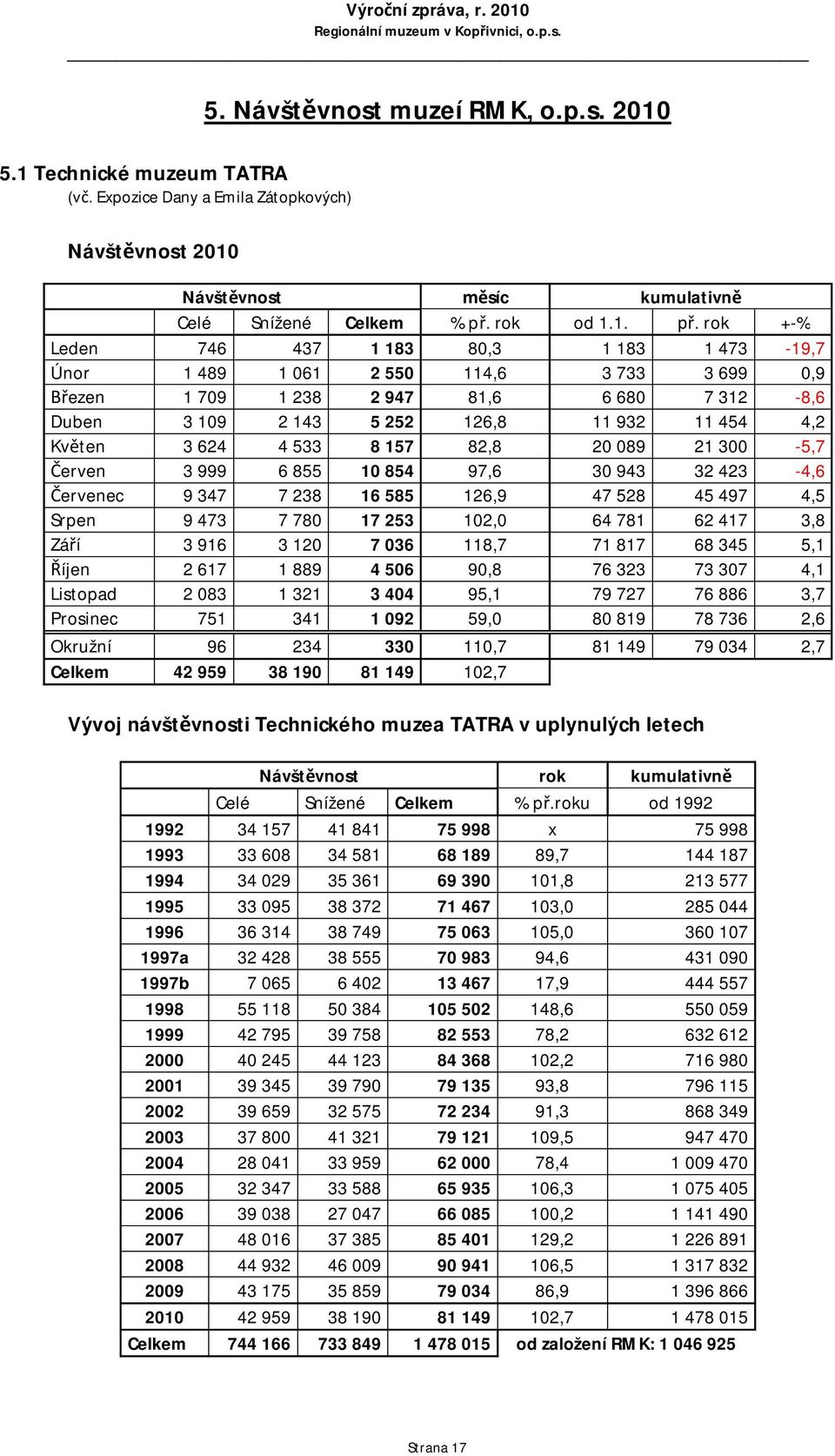 82,8 20 089 21 300-5,7 erven 3 999 6 855 10 854 97,6 30 943 32 423-4,6 ervenec 9 347 7 238 16 585 126,9 47 528 45 497 4,5 Srpen 9 473 7 780 17 253 102,0 64 781 62 417 3,8 Zá í 3 916 3 120 7 036 118,7