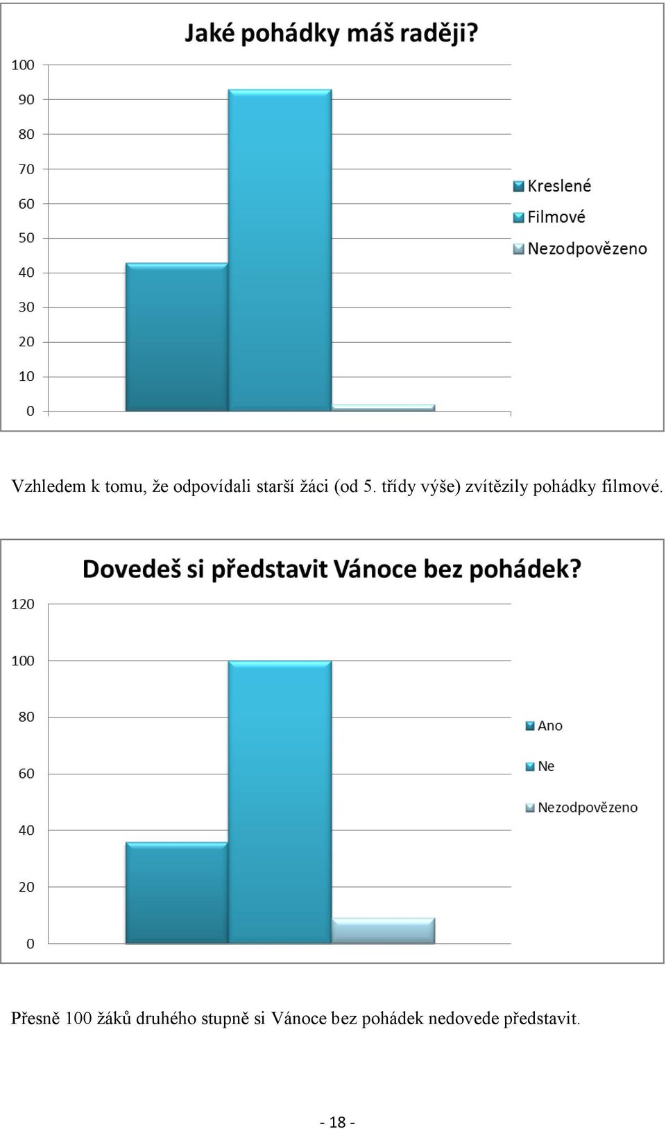 třídy výše) zvítězily pohádky filmové.