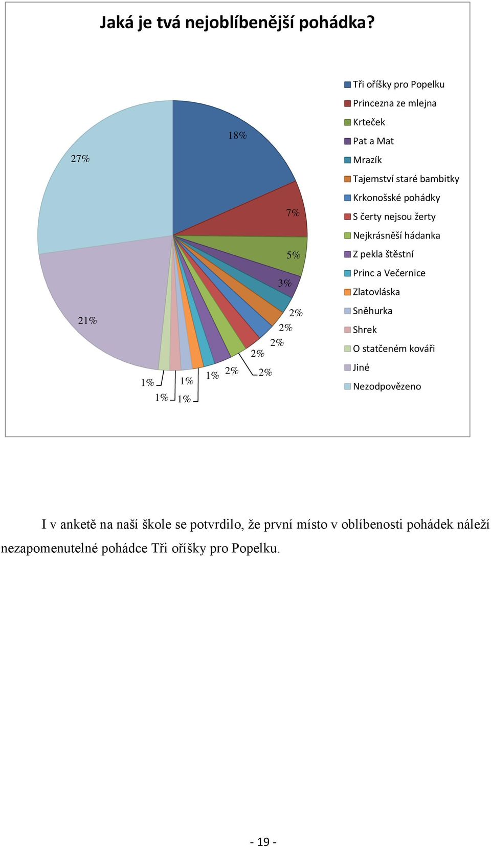 pohádky S čerty nejsou žerty Nejkrásněší hádanka 5% Z pekla štěstní 3% Princ a Večernice Zlatovláska 21% 1% 1% 1% 1% 1%