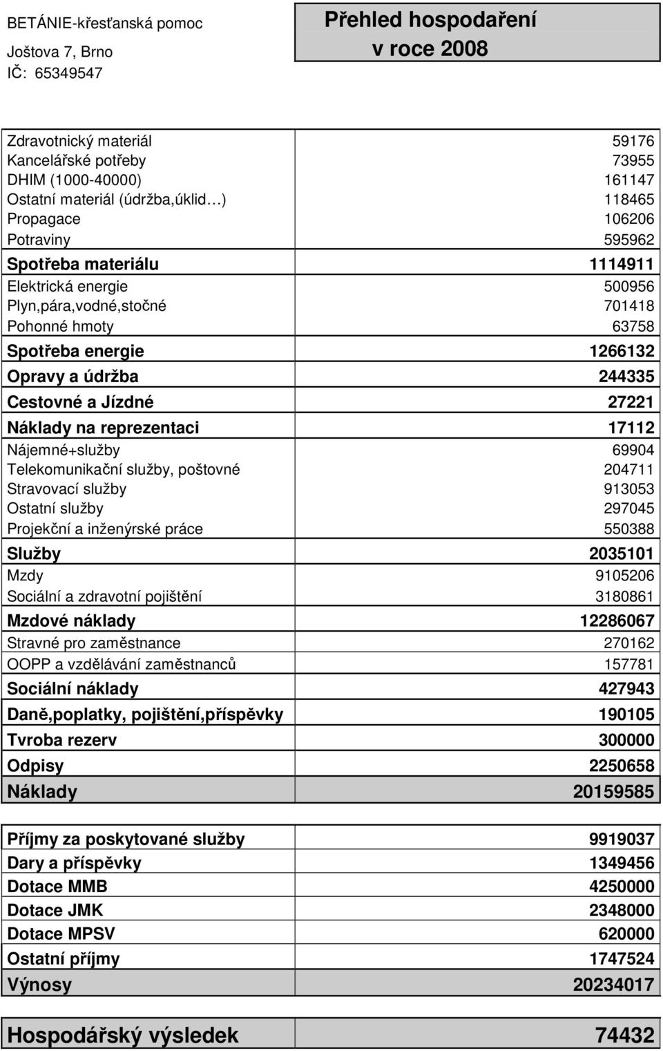 Cestovné a Jízdné 27221 Náklady na reprezentaci 17112 Nájemné+služby 69904 Telekomunikační služby, poštovné 204711 Stravovací služby 913053 Ostatní služby 297045 Projekční a inženýrské práce 550388