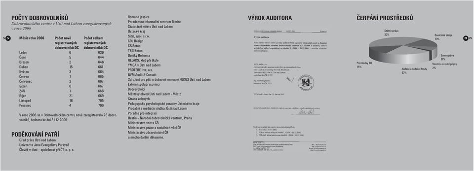 zaregistrovalo 76 dobrovolníků, hodnota ke dni 31.12.2006. PODĚKOVÁNÍ PATŘÍ Úřad práce Ústí nad Labem Univerzita Jana Evangelisty Purkyně Člověk v tísni sp