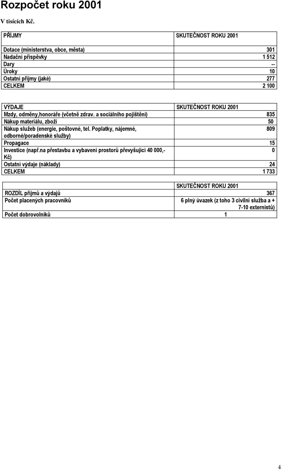 ROKU 2001 Mzdy, odměny,honoráře (včetně zdrav. a sociálního pojištění) 835 Nákup materiálu, zboží 50 Nákup služeb (energie, poštovné, tel.