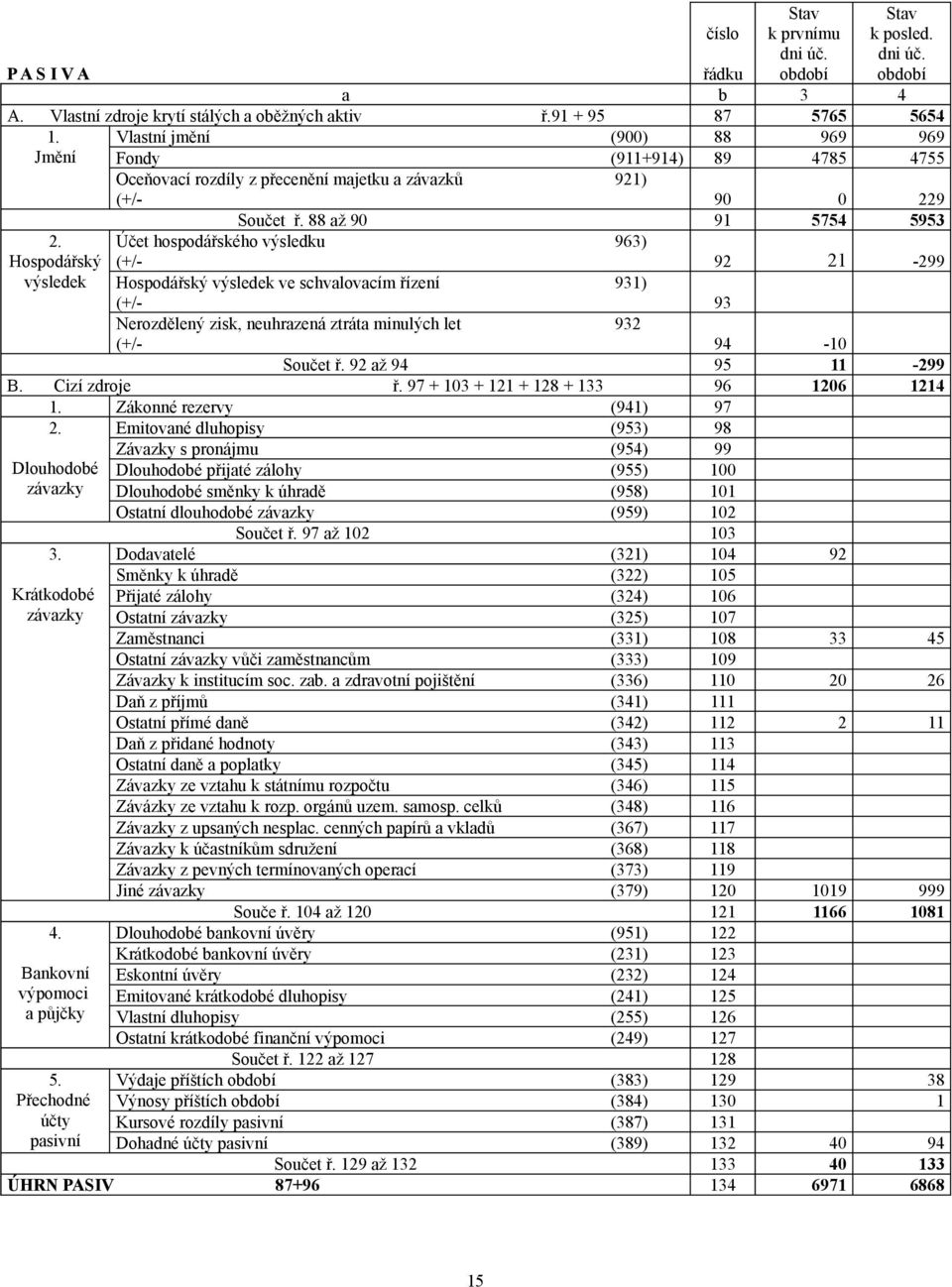 Účet hospodářského výsledku Hospodářský (+/výsledek Hospodářský výsledek ve schvalovacím řízení (+/Nerozdělený zisk, neuhrazená ztráta minulých let (+/Součet ř. 92 až 94 B. Cizí zdroje ř.