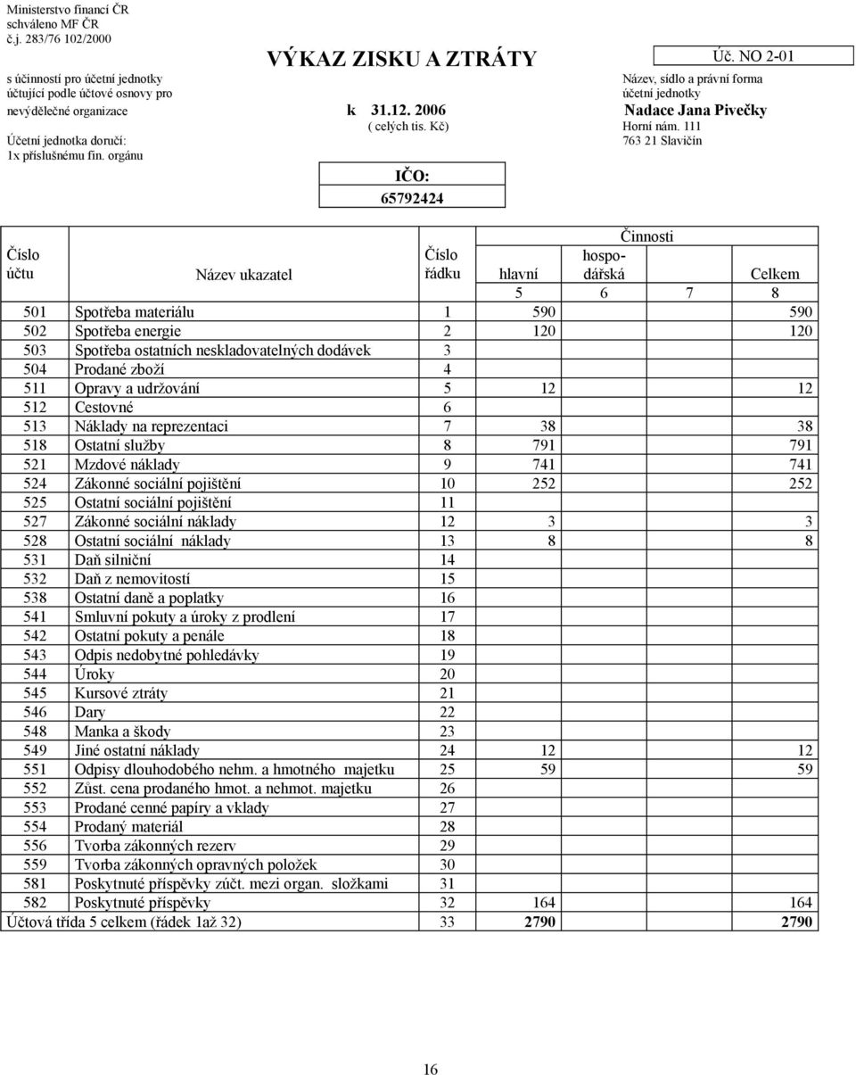 orgánu IČO: 65792424 Číslo účtu Název ukazatel Číslo řádku 501 Spotřeba materiálu 502 Spotřeba energie 503 Spotřeba ostatních neskladovatelných dodávek 504 Prodané zboží 511 Opravy a udržování 512