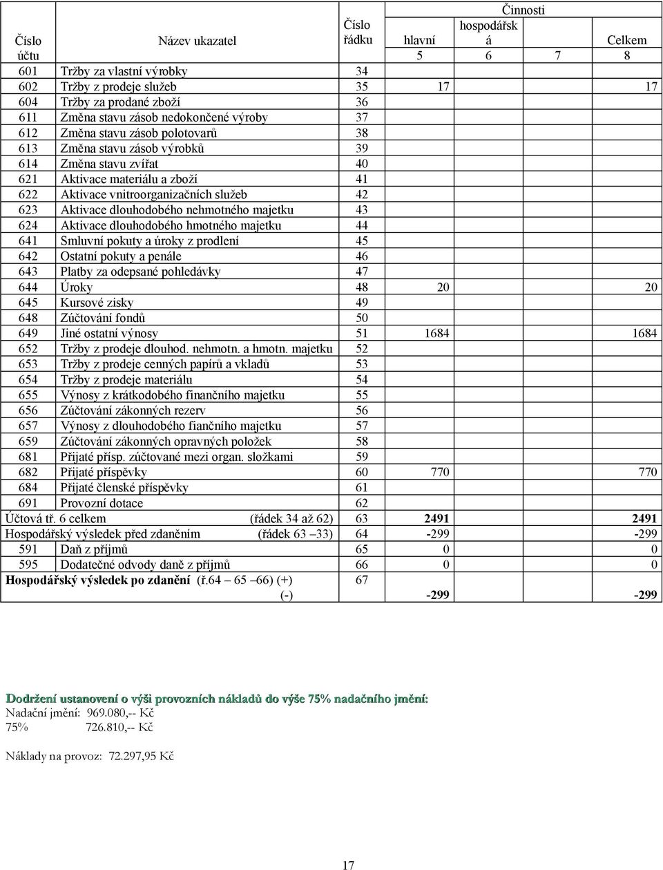 Smluvní pokuty a úroky z prodlení 642 Ostatní pokuty a penále 643 Platby za odepsané pohledávky 644 Úroky 645 Kursové zisky 648 Zúčtování fondů 649 Jiné ostatní výnosy 652 Tržby z prodeje dlouhod.