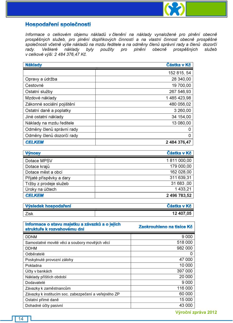 152 815, 54 Opravy a údržba 28 340,00 Cestovné 19 700,00 Ostatní služby 267 546,93 Mzdové náklady 1 485 423,98 Zákonné sociální pojištění 480 056,02 Ostatní daně a poplatky 3 260,00 Jiné ostatní