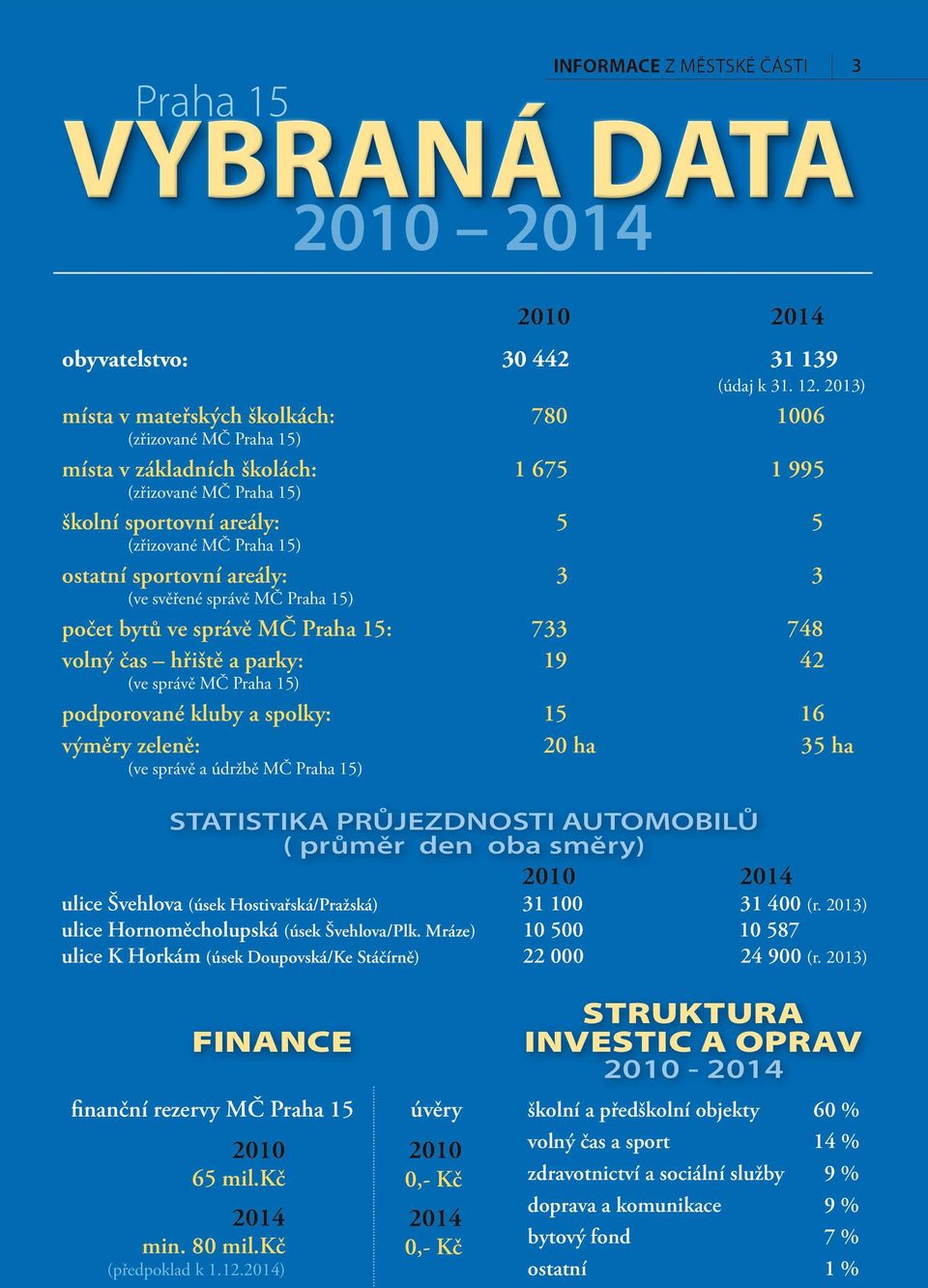 sportovní areály: 3 3 (ve svěřené správě MČ Praha 15) počet bytů ve správě MČ Praha 15: 733 748 volný čas hřiště a parky: 19 42 (ve správě MČ Praha 15) podporované kluby a spolky: 15 16 výměry