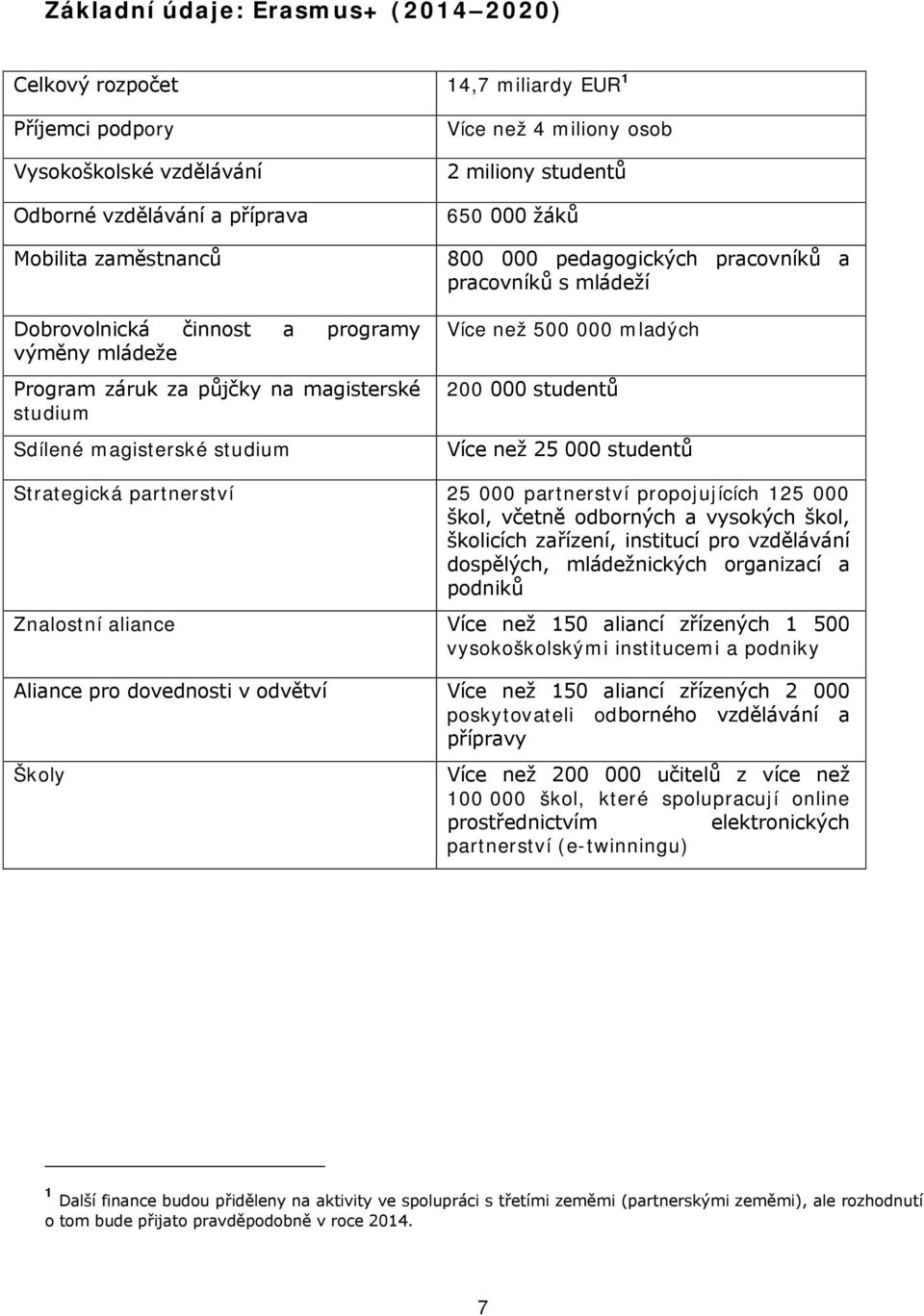 mládeží Více než 500 000 mladých 200 000 studentů Více než 25 000 studentů Strategická partnerství 25 000 partnerství propojujících 125 000 škol, včetně odborných a vysokých škol, školicích zařízení,