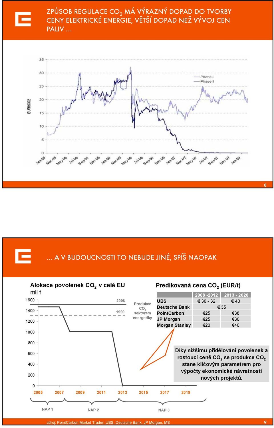 2008-2012 2013-2020 30-32 40 35 25 38 25 30 20 40 800 600 400 200 0 2005 2007 2009 2011 2013 2015 2017 2019 Díky nižšímu přídělování povolenek a rostoucí ceně CO 2 se