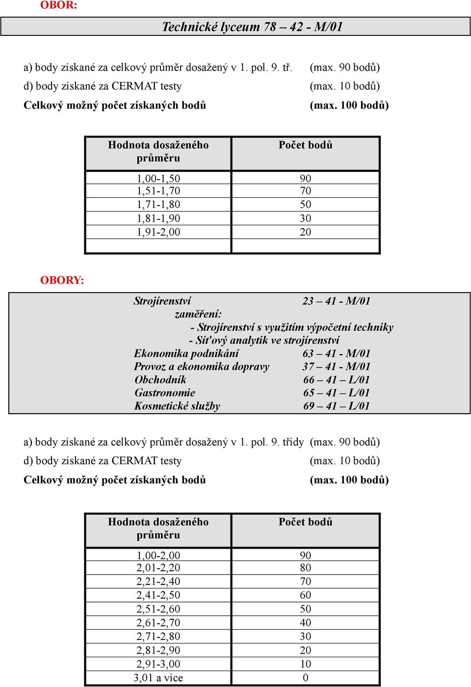 techniky - Síťový analytik ve strojírenství Obchodník 66 41 L/01 a) body získané za celkový průměr dosažený v 1. pol. 9. třídy (max. 90 bodů) d) body získané za CERMAT testy (max.