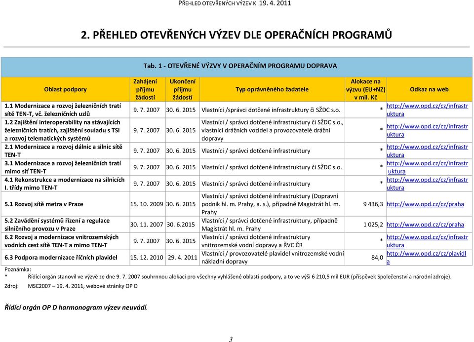 1 Modernizace a rozvoj železničních tratí mimo síť TEN-T 4.1 Rekonstrukce a modernizace na silnicích I. třídy mimo TEN-T Tab.