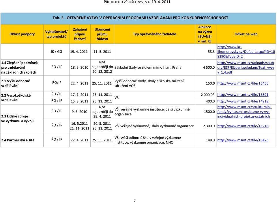 m. Praha 4500,0 20. 12. 2012 http://www.krjihomoravsky.cz/default.aspx?id=10 8390&TypeID=2 http://www.msmt.cz/uploads/soub ory/esf/eupenizeskolam/text_vyzv y_1.4.pdf 2.