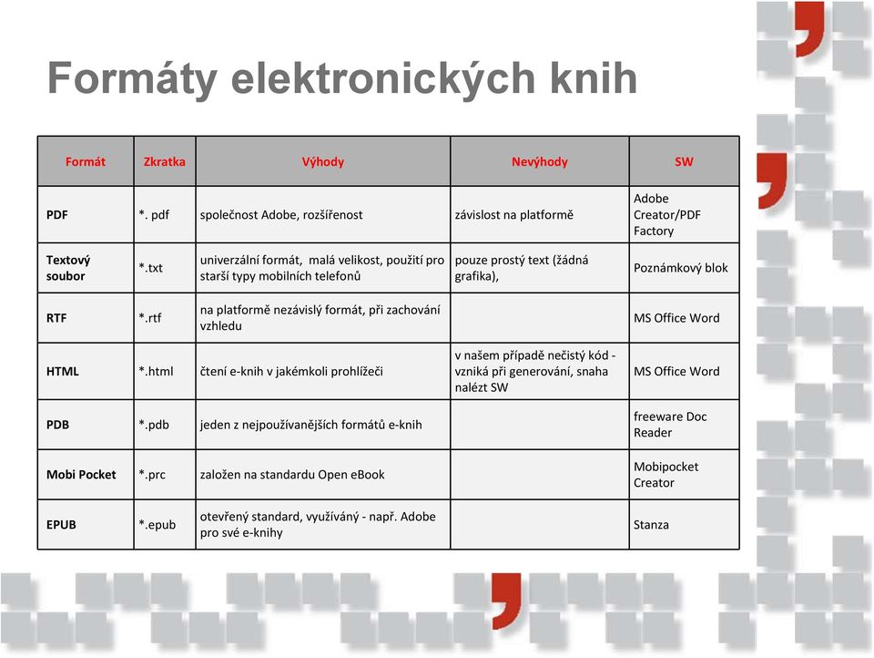 rtf na platformě nezávislý formát, při zachování vzhledu MS Office Word HTML *.html čtení e knih v jakémkoli prohlížeči PDB *.