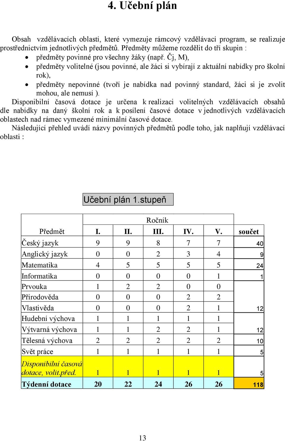 Čj, M), předměty volitelné (jsou povinné, ale ţáci si vybírají z aktuální nabídky pro školní rok), předměty nepovinné (tvoří je nabídka nad povinný standard, ţáci si je zvolit mohou, ale nemusí ).