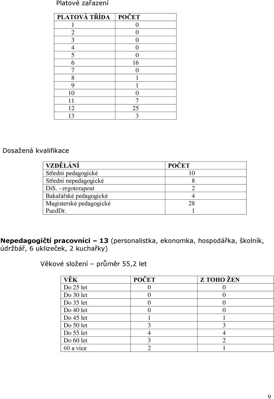 28 1 Nepedagogičtí pracovníci 13 (personalistka, ekonomka, hospodářka, školník, údržbář, 6 uklizeček, 2 kuchařky) Věkové složení průměr