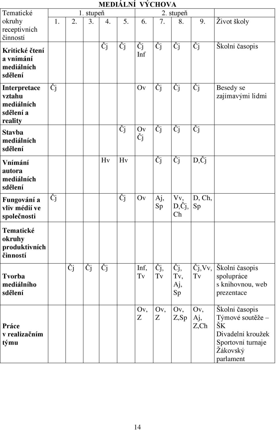 Život školy Čj Čj Čj Inf Čj Čj Čj Školní časopis Čj Ov Čj Čj Čj Besedy se zajímavými lidmi Čj Ov Čj Čj Čj Čj Hv Hv Čj Čj D,Čj Čj Čj Ov Aj, Sp Vv, D,Čj, Ch D, Ch, Sp Tematické okruhy